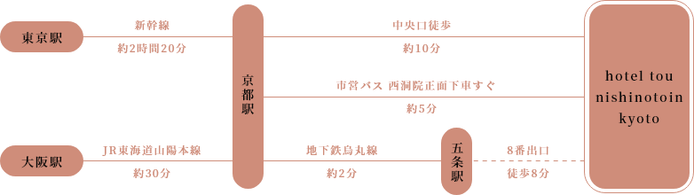 駅からの公共交通機関